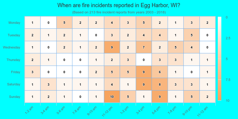 When are fire incidents reported in Egg Harbor, WI?