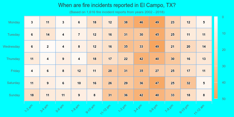 When are fire incidents reported in El Campo, TX?