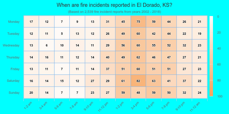 When are fire incidents reported in El Dorado, KS?