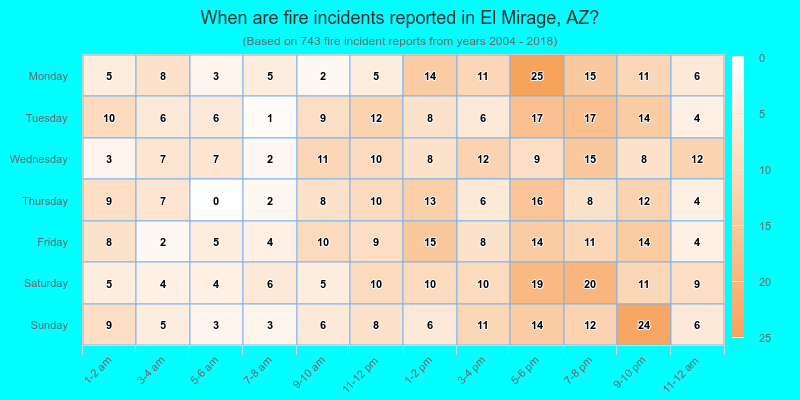 When are fire incidents reported in El Mirage, AZ?