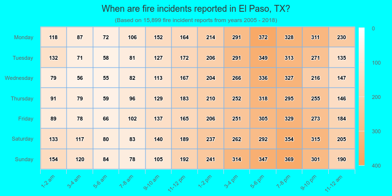 When are fire incidents reported in El Paso, TX?