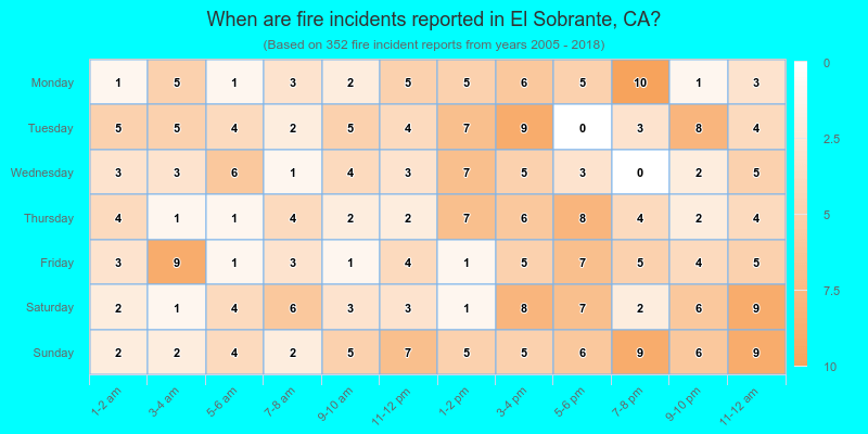 When are fire incidents reported in El Sobrante, CA?