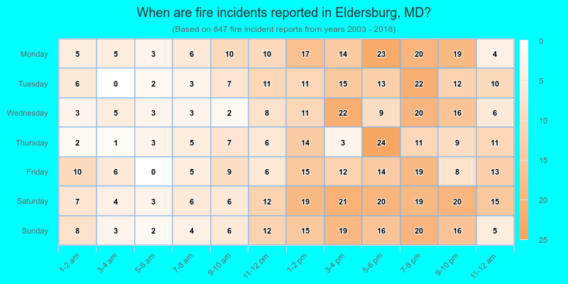 When are fire incidents reported in Eldersburg, MD?