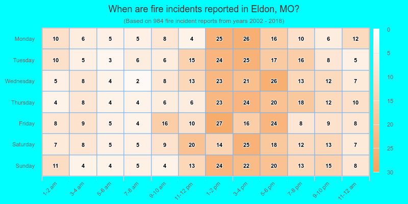 When are fire incidents reported in Eldon, MO?
