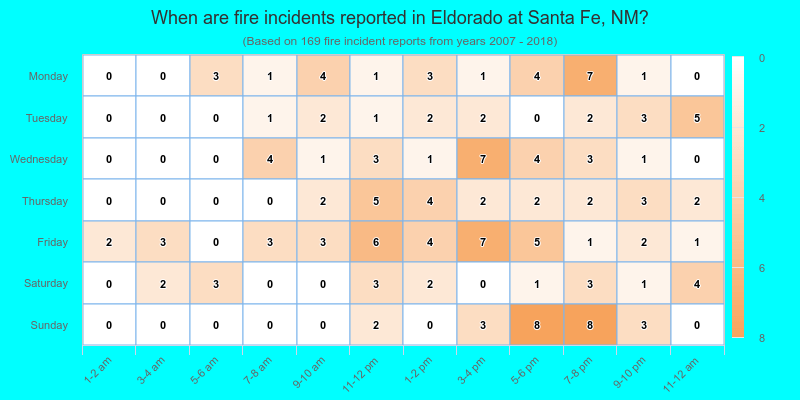 When are fire incidents reported in Eldorado at Santa Fe, NM?