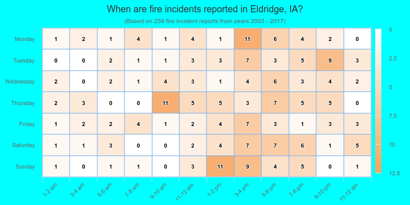 When are fire incidents reported in Eldridge, IA?