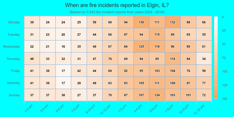 When are fire incidents reported in Elgin, IL?