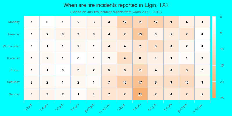 When are fire incidents reported in Elgin, TX?