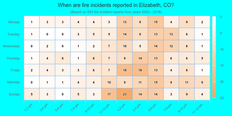 When are fire incidents reported in Elizabeth, CO?