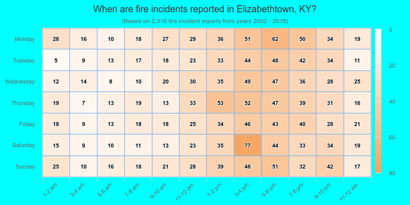 When are fire incidents reported in Elizabethtown, KY?