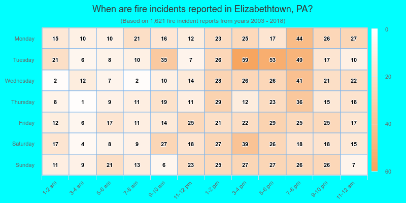 When are fire incidents reported in Elizabethtown, PA?