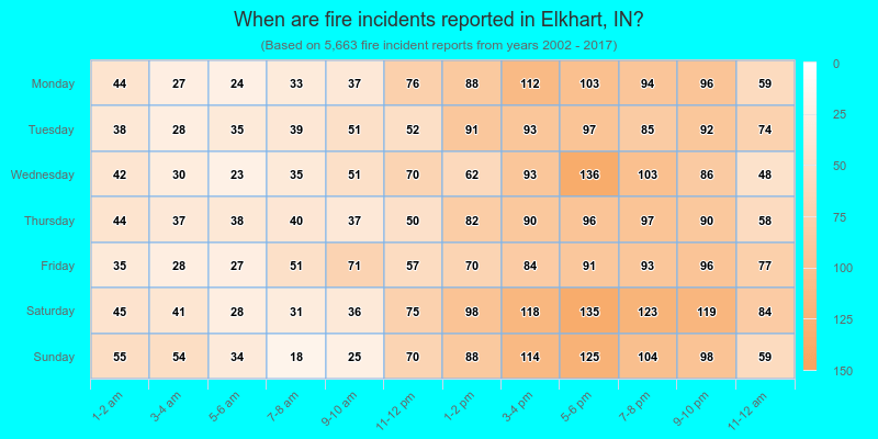 When are fire incidents reported in Elkhart, IN?