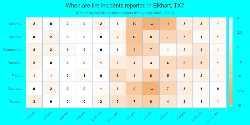 When are fire incidents reported in Elkhart, TX?