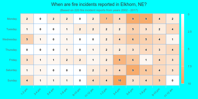 When are fire incidents reported in Elkhorn, NE?