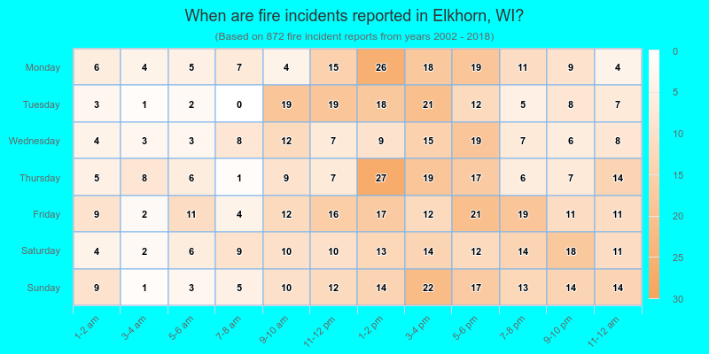When are fire incidents reported in Elkhorn, WI?