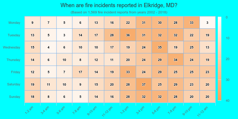 When are fire incidents reported in Elkridge, MD?