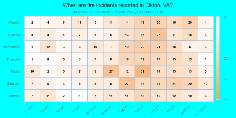 When are fire incidents reported in Elkton, VA?
