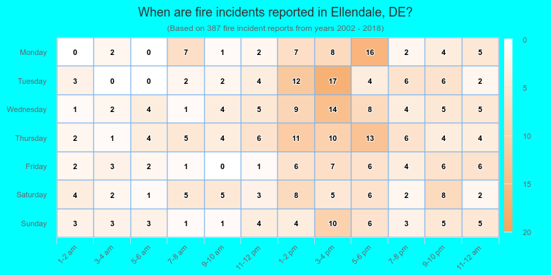 When are fire incidents reported in Ellendale, DE?