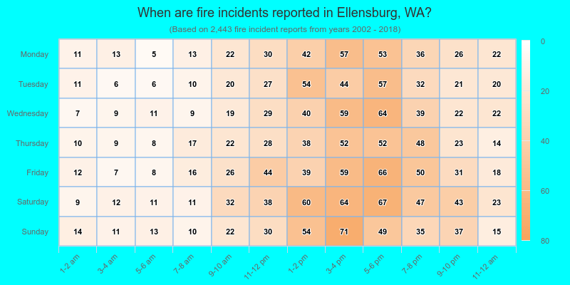 When are fire incidents reported in Ellensburg, WA?