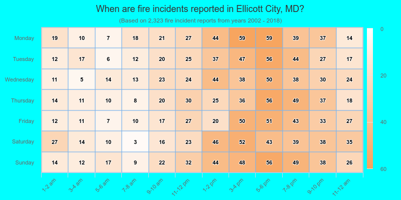 When are fire incidents reported in Ellicott City, MD?