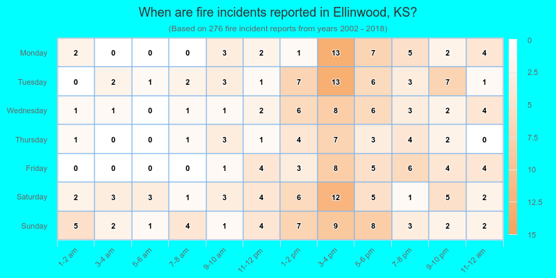 When are fire incidents reported in Ellinwood, KS?