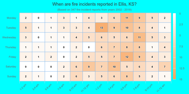 When are fire incidents reported in Ellis, KS?