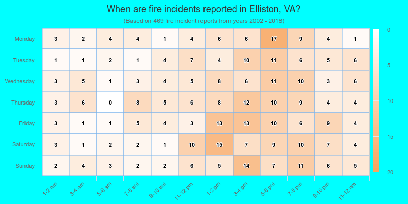 When are fire incidents reported in Elliston, VA?