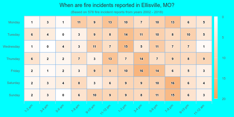 When are fire incidents reported in Ellisville, MO?