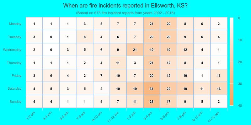 When are fire incidents reported in Ellsworth, KS?