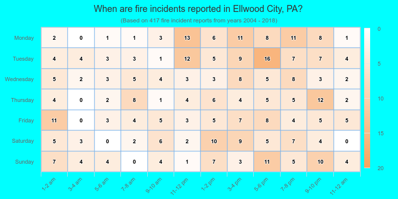 When are fire incidents reported in Ellwood City, PA?