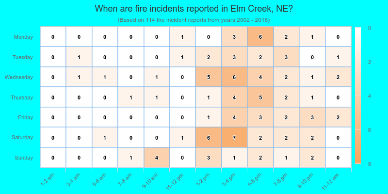 When are fire incidents reported in Elm Creek, NE?
