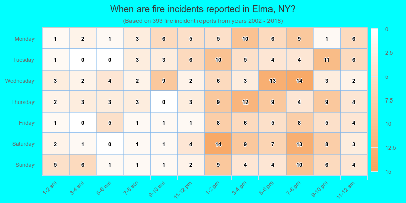 When are fire incidents reported in Elma, NY?