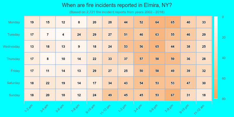When are fire incidents reported in Elmira, NY?