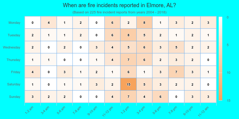When are fire incidents reported in Elmore, AL?