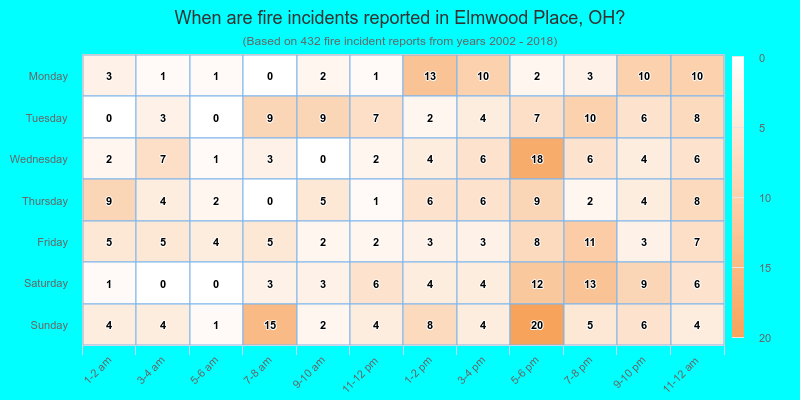 When are fire incidents reported in Elmwood Place, OH?
