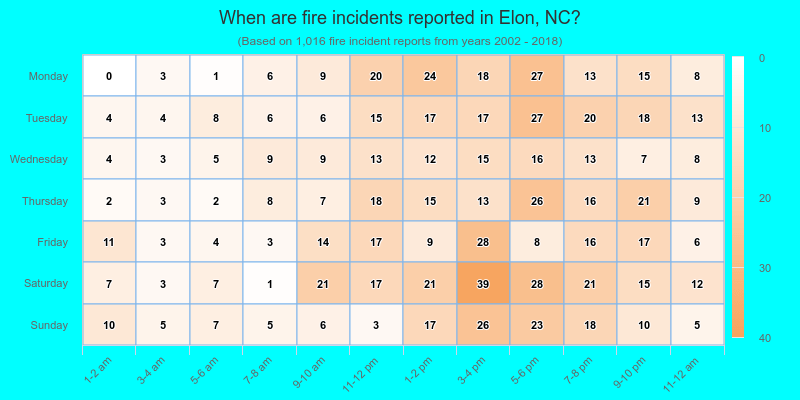When are fire incidents reported in Elon, NC?