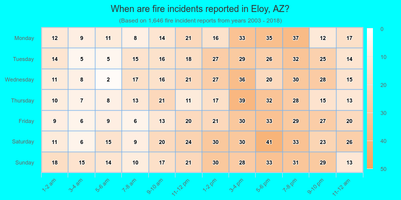 When are fire incidents reported in Eloy, AZ?