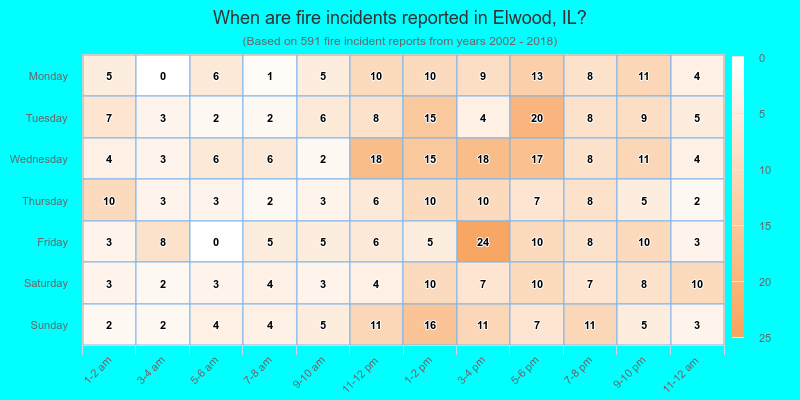 When are fire incidents reported in Elwood, IL?