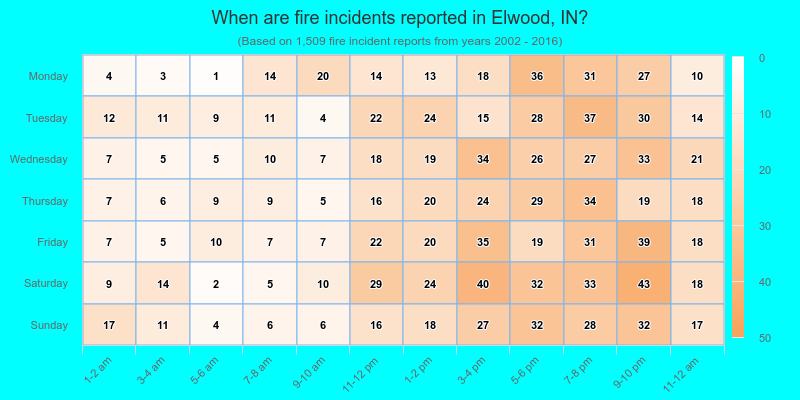 When are fire incidents reported in Elwood, IN?