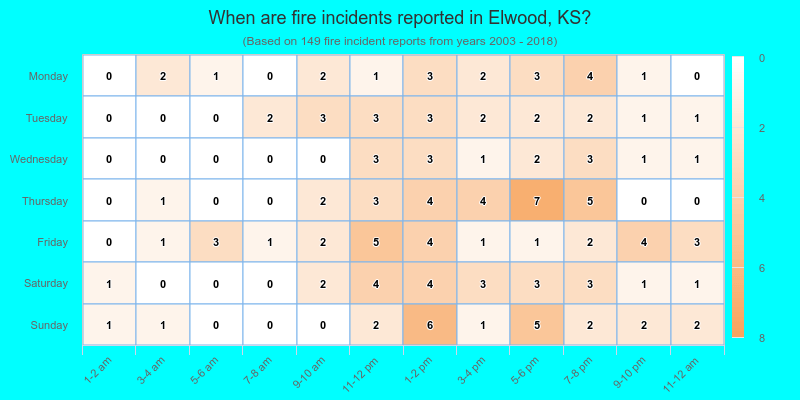 When are fire incidents reported in Elwood, KS?