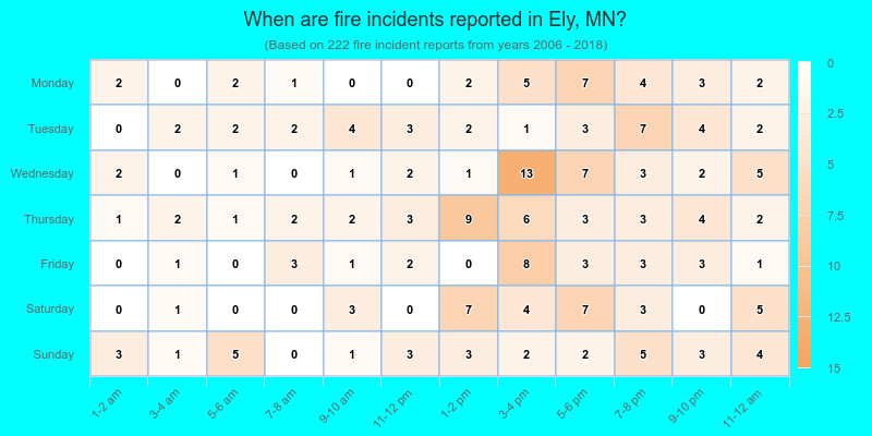 When are fire incidents reported in Ely, MN?