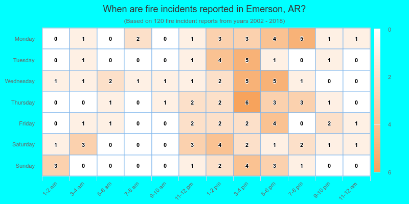 When are fire incidents reported in Emerson, AR?