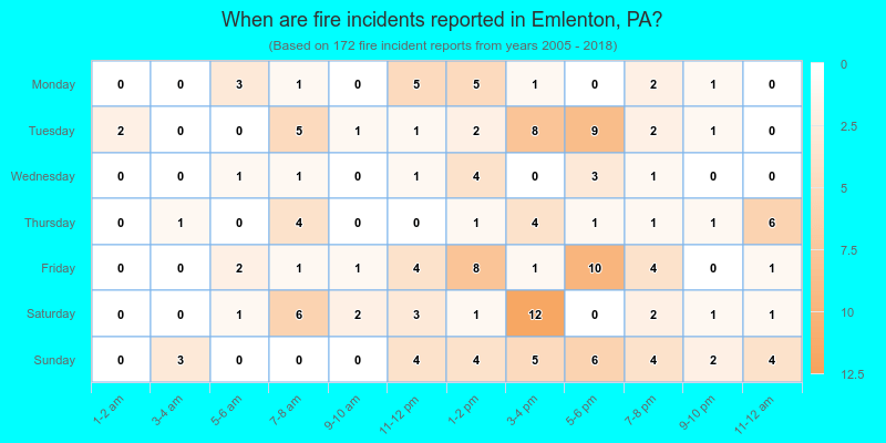 When are fire incidents reported in Emlenton, PA?