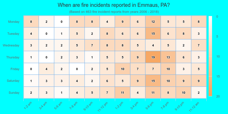 When are fire incidents reported in Emmaus, PA?