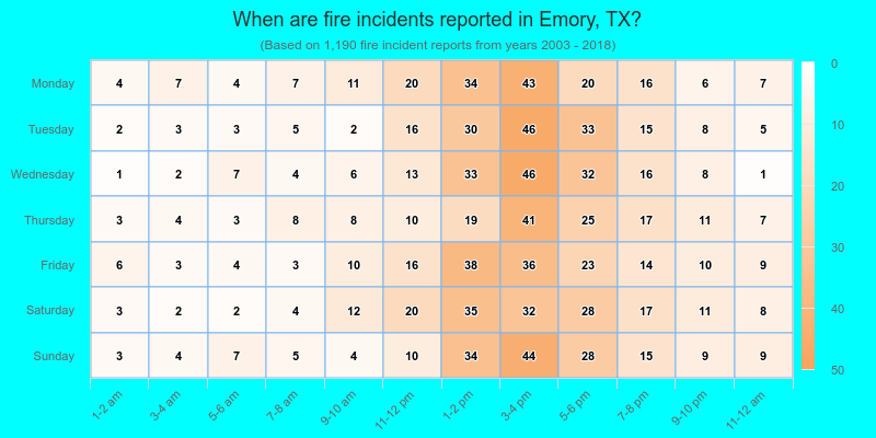 When are fire incidents reported in Emory, TX?