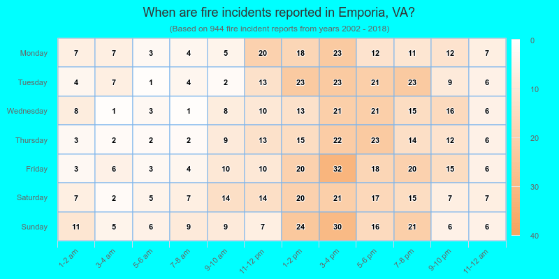 When are fire incidents reported in Emporia, VA?