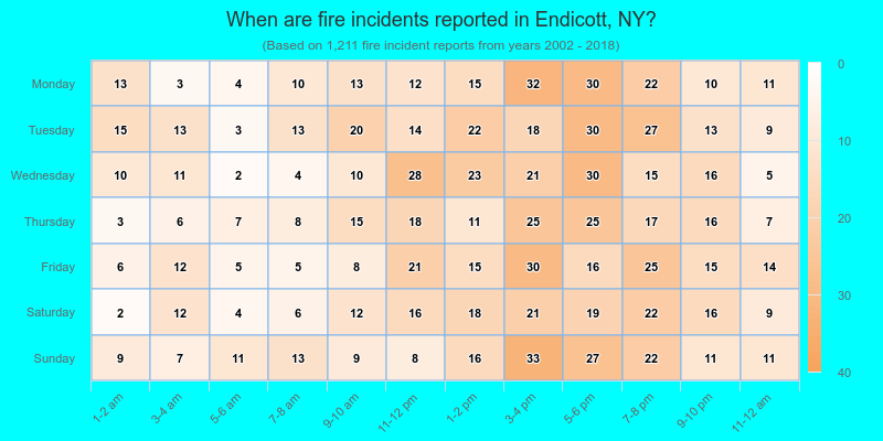 When are fire incidents reported in Endicott, NY?