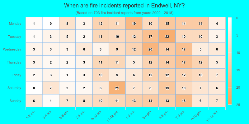 When are fire incidents reported in Endwell, NY?