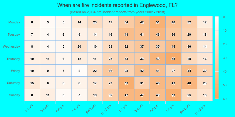 When are fire incidents reported in Englewood, FL?