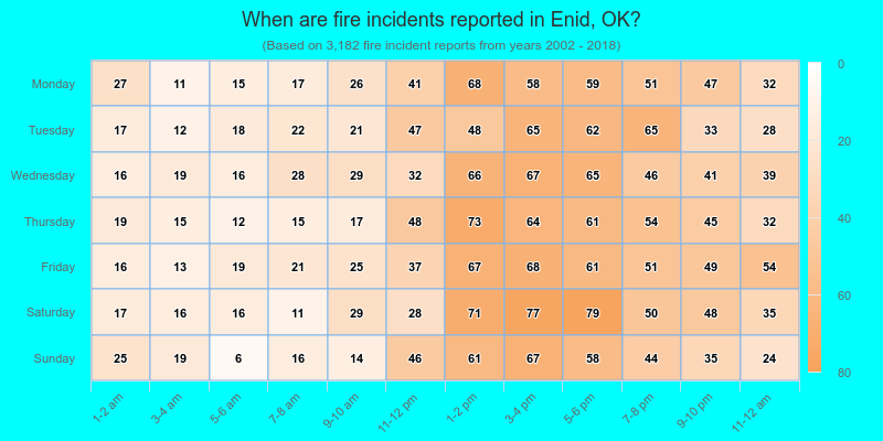 When are fire incidents reported in Enid, OK?